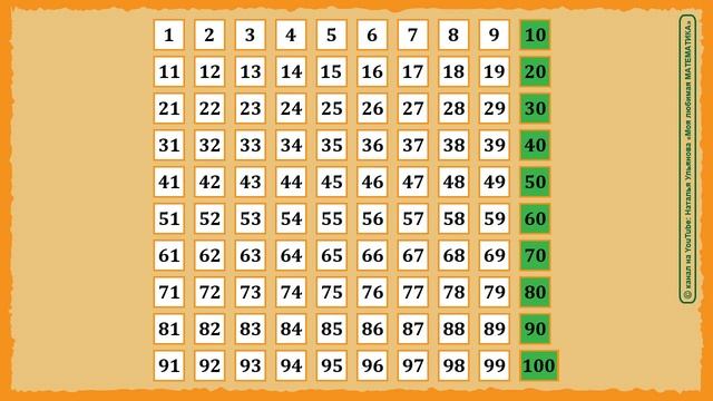 Счёт десятками.  10, 20, 30… Счет до 100. Числа от  1 до 100. Математика 1 класс.