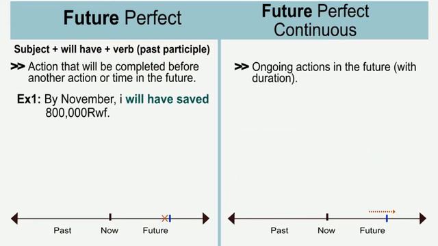 Future Perfect & Future Perfect Continuous (English - Kinyarwanda) смотреть онлайн