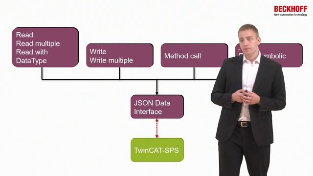 TwinCAT 3 JSON Data Interface смотреть онлайн