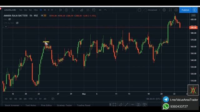 Value Area Strategy | CPR Strategy | Price Action Strategy | Tradingview