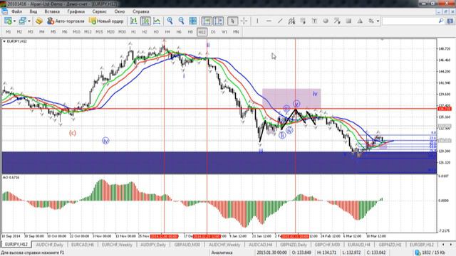 Краткосрочный волновой анализ валютных пар и золота 26.03.2015. смотреть онлайн