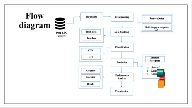 Python Machine Learning Project -Multimodal Physiological Signal Emotion Recognition -ClickMyProjec смотреть онлайн