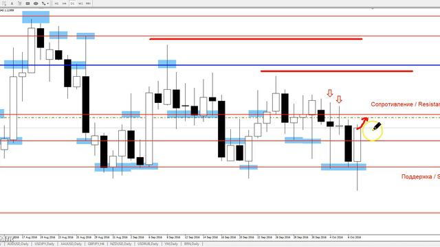 EUR/USD - ЕЖЕНЕДЕЛЬНЫЙ АНАЛИЗ РЫНКА #ФОРЕКС С 10 по 14 ОКТЯБРЯ 2016. АНАЛИЗ ФОРЕКС. смотреть онлайн