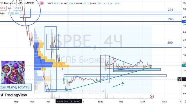 230527 АКЦИИ СПБ биржи Анализ рыночной ситуации смотреть онлайн
