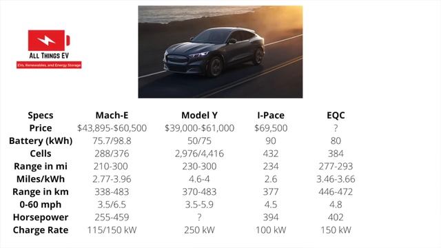 Ford Mach-E: The First REAL EV By A Traditional American Automaker
