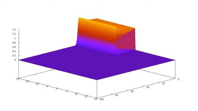 Уравнение конвекции-диффузии, N = 800, dx = 0.0001 смотреть онлайн