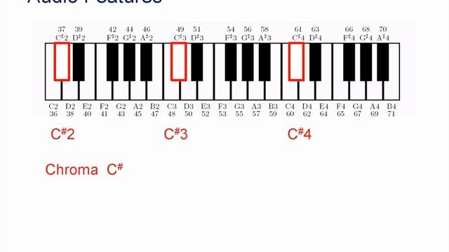 Music Processing using Chroma Features смотреть онлайн