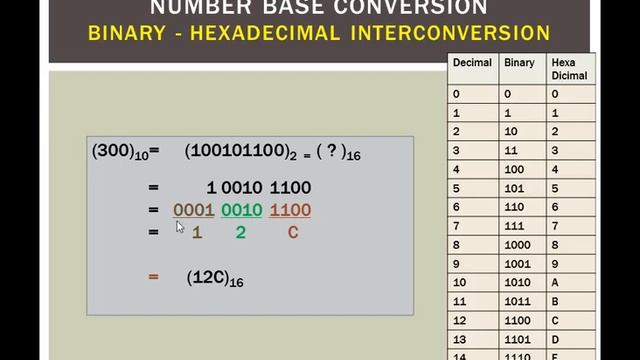 Endianness | Little Endian vs Big Endian & Data Presentation | Binary Decimal Hexadecimal conversio смотреть онлайн