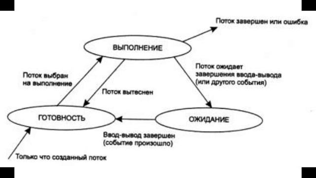 Механизм диспетчеризации процессов (потоков) в Windows смотреть онлайн