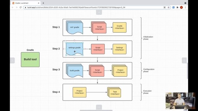 Gradle. 5. Gradle Lifecycle