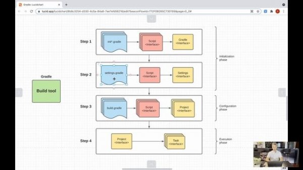 Gradle. 5. Gradle Lifecycle