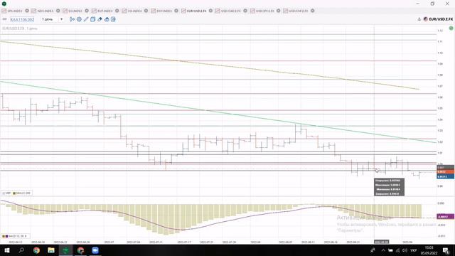Обзор рынка США / Проблемы для Евро