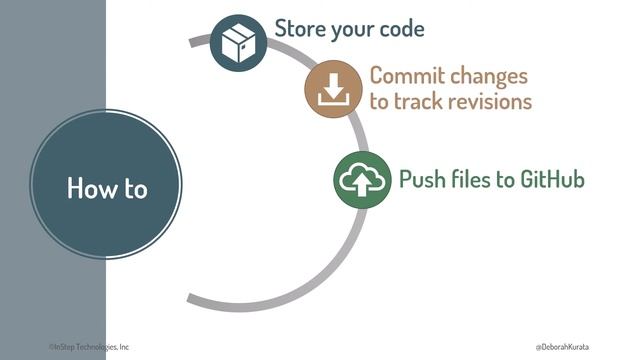 Introduction (Clip 1): Gentle Introduction to Git and GitHub смотреть онлайн