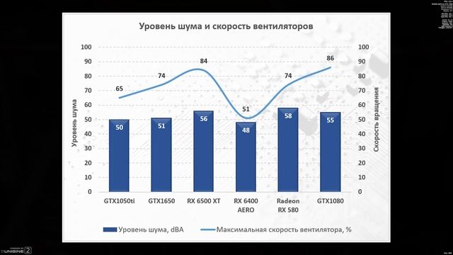Дешевые видеокарты в 2022: 1050Ti, 1650, RX6400, RX6500 XT, RX580 feat. 1080 смотреть онлайн