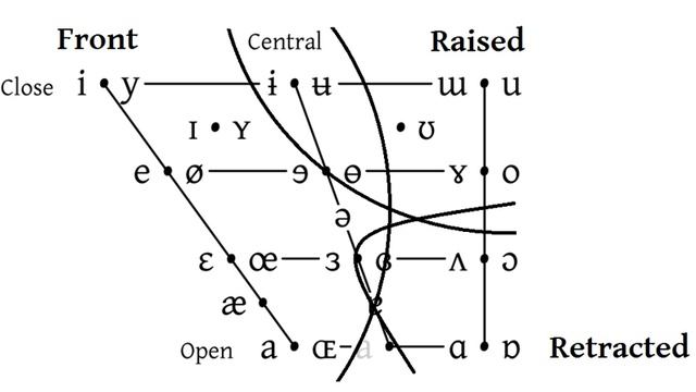 Vowel | Wikipedia audio article смотреть онлайн