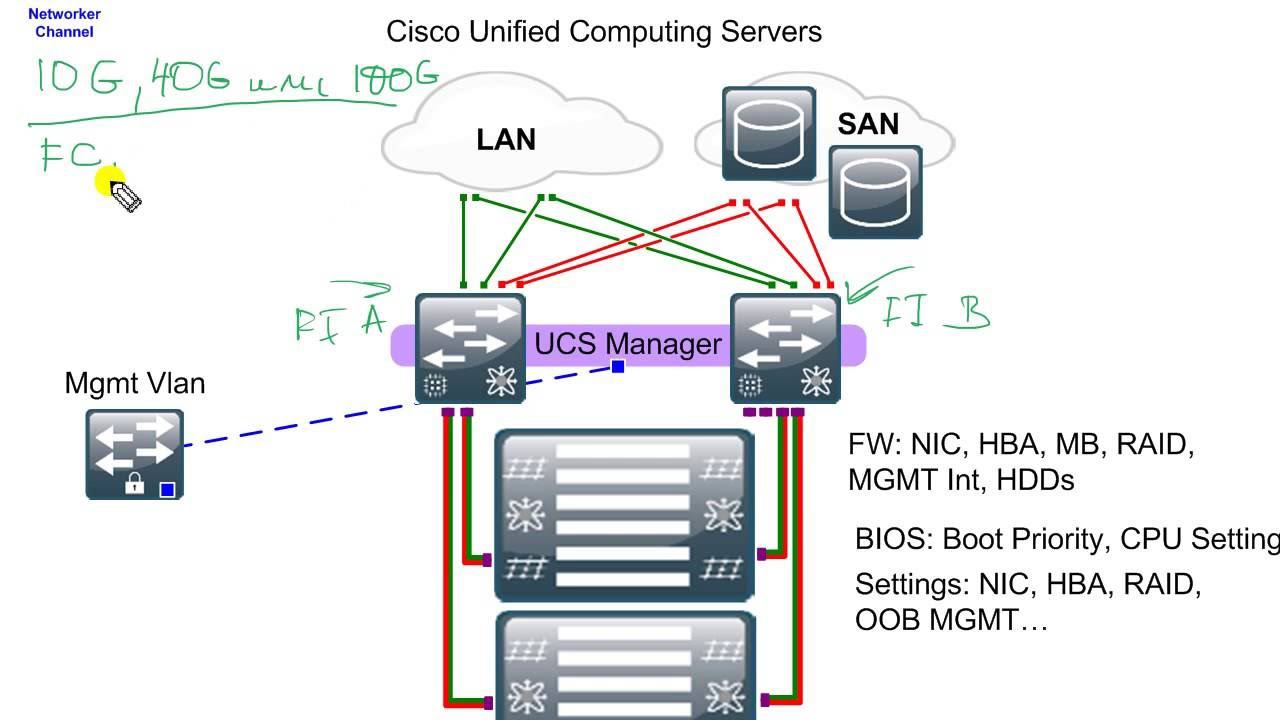 Эволюция серверов 2. Cisco UCS. Начало. смотреть онлайн
