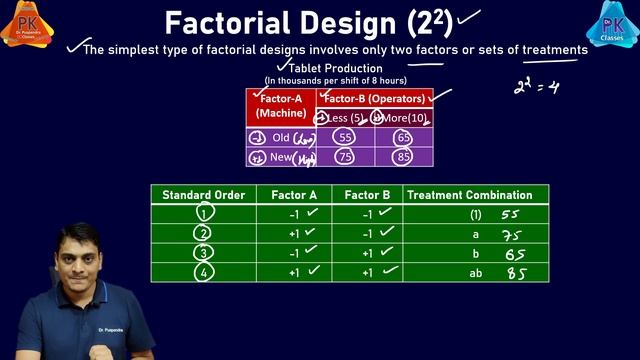 Factorial Design | 2^2 & 2^3 Factorial Design - Complete Details | Research Methodology смотреть онлайн