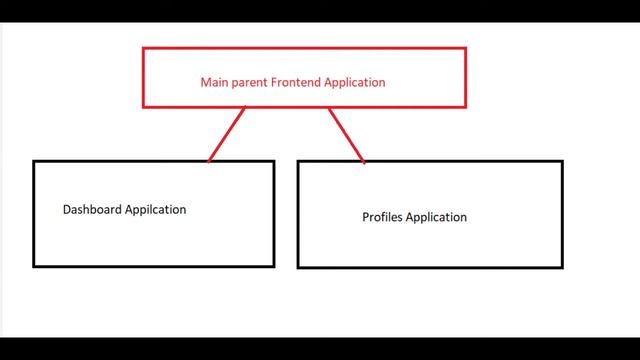 What is Microfrontend How does it work and different from MicroServices смотреть онлайн