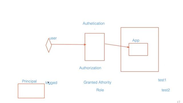 Spring tutorial 13 | Spring Boot | Spring Security | Overview смотреть онлайн