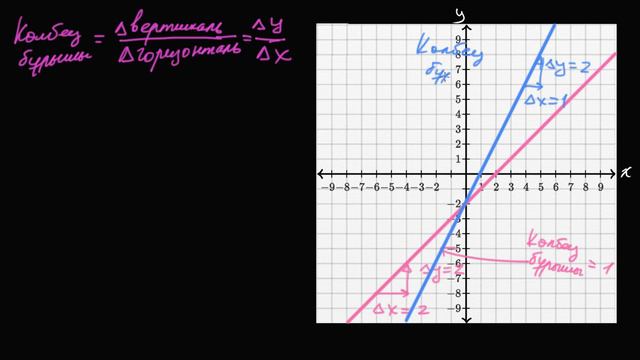 Оң және теріс таңбалы бұрыштық коэффициент | Қазақ Хан Академиясы смотреть онлайн