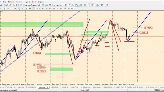 Технический анализ валютного рынка на 13 октября от Виктора Панькова смотреть онлайн