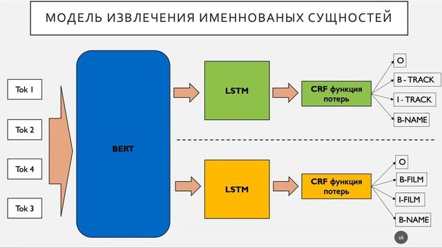 День 4. 20.06. Студенческие стендовые доклады. Oleg Somov, Data driven question answering system смотреть онлайн