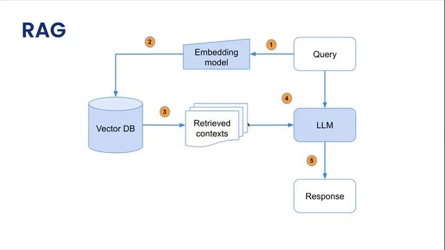 LlamaIndex Webinar: Building LLM Apps for Production, Part 1 (co-hosted with Anyscale) смотреть онлайн