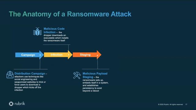 Ransomware Recovery with Rubrik & Technologent смотреть онлайн