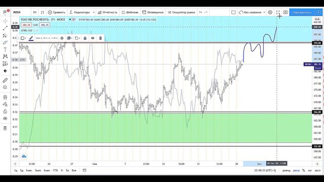 Заработать на инвестициях. Смотри разбор актива #ROSN