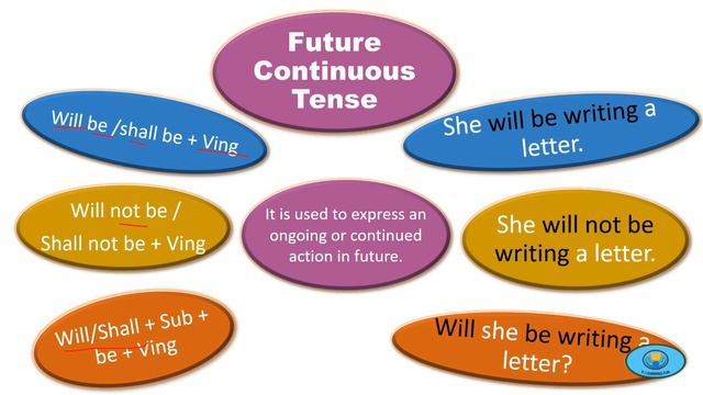 Future Tenses- Meaning ,use And Structure #futuretense In #Englishgrammar