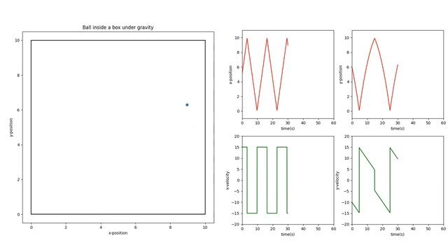 Motion of a ball trapped inside a 2D lift with an upward acceleration- A Matplotlib Animation смотреть онлайн