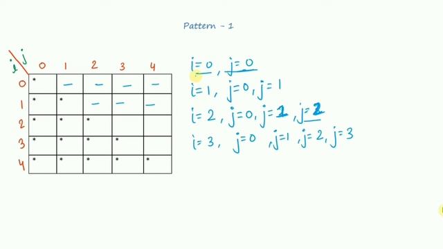 Pattern Problems in Java -- Pattern 1. смотреть онлайн
