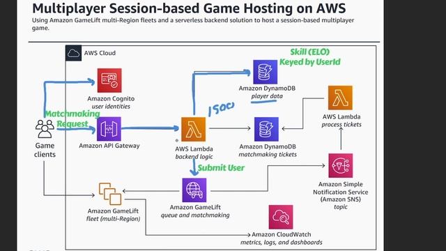 Real Life AWS Architecture Examples - Multiplayer Matchmaking Engine смотреть онлайн