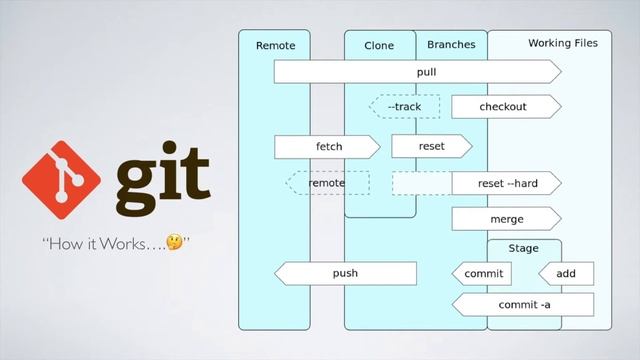 iOS Development - Git Introduction | Git Basics 2018 смотреть онлайн