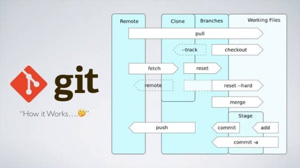 iOS Development - Git Introduction | Git Basics 2018