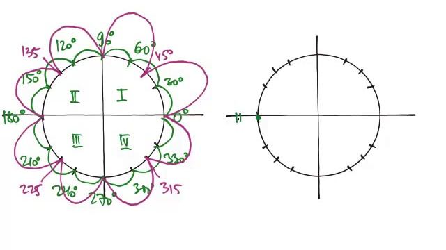 ЕГЭ Тригонометрия Табличные углы на окружности смотреть онлайн
