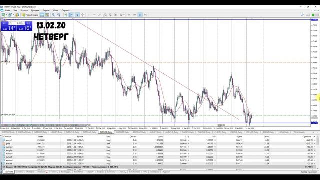 ОБЗОР РЫНКА ФОРЕКС НА 13.02.20 БЫСТРО, ПРОСТО , ПОНЯТНО. ТОРГОВЫЕ СИГНАЛЫ , ТОЧКИ ВХОДА И ВЫХОДА. смотреть онлайн