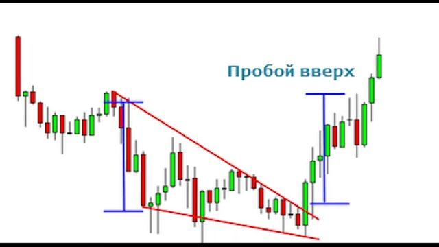 Бинарные опционы для "ЧАЙНИКОВ" - фигуры технического анализа смотреть онлайн