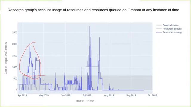 Visualizing job usage on the Compute Canada systems with the ViewClust Python package смотреть онлайн