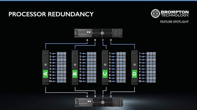 Feature Spotlight: Redundancy Configurations смотреть онлайн