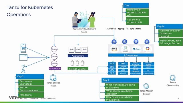 VMware Tanzu: Multi-Cloud Kubernetes Management and Operations смотреть онлайн