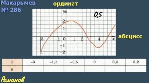 286 ГДЗ по алгебре 7 класс Макарычев | график функции