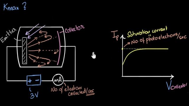 Stopping potential & maximum kinetic energy | Dual nature of light | Physics | Khan Academy смотреть онлайн