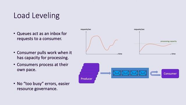 Distributed Messaging Patterns смотреть онлайн