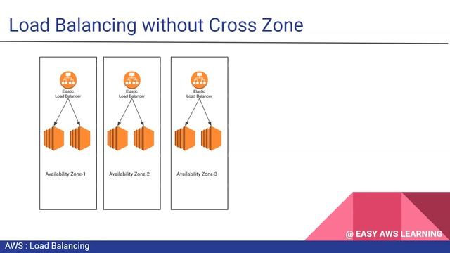 #27 Cross Zone Load Balancing | AWS ELB | Cross zone Load Balancer | What is AWS NLB vs ALB vs ELB смотреть онлайн