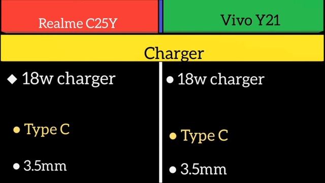 Realme C25y Vs Vivo Y21 смотреть онлайн