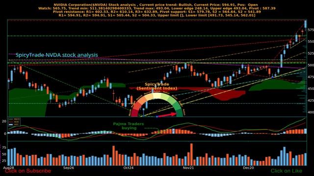 NVIDIA Corporation ( $NVDA ) stock analysis смотреть онлайн