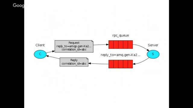Microservices with NodeJs and RabbitMQ by Carolina Pascale - #2 Online Meetup - GURU Sorocaba смотреть онлайн