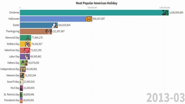 Most Popular American Holidays (2004-2021) смотреть онлайн