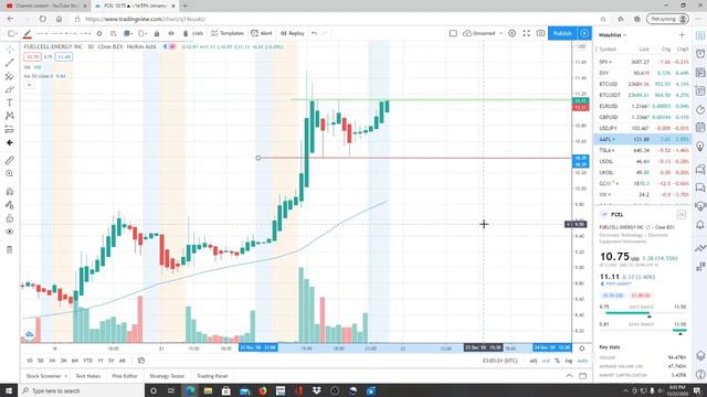 FUELCELL ENERGY INC FCEL STOCK CHART ANALYSIS смотреть онлайн